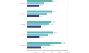Ile zarabia księgowa w spółdzielni? Mediana, widełki i kluczowe czynniki