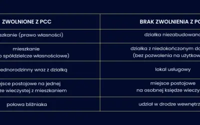 Kto płaci PCC przy zakupie nieruchomości? Zasady i zwolnienia