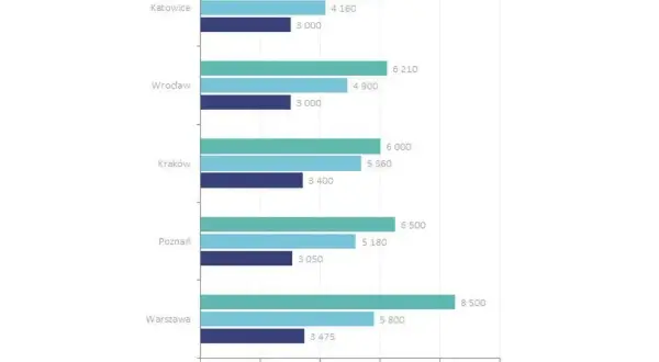Ile zarabia księgowa w spółdzielni? Mediana, widełki i kluczowe czynniki