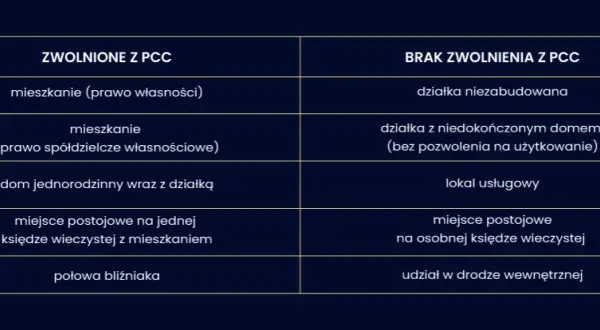 Kto płaci PCC przy zakupie nieruchomości? Zasady i zwolnienia