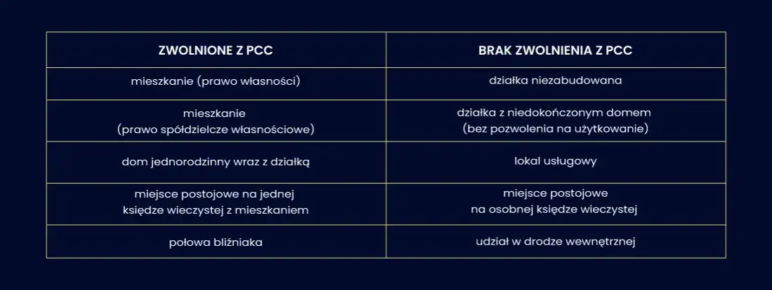 Kto płaci PCC przy zakupie nieruchomości? Zasady i zwolnienia