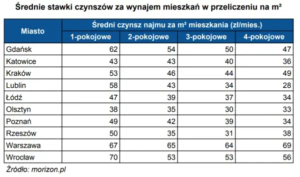 Czynsz najmu: co to i ile naprawdę zapłacisz za mieszkanie?